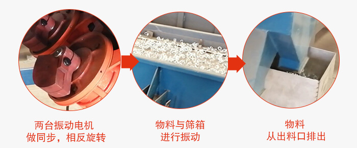 兩臺振動電機做同步,相反旋轉,物料與篩箱進行振動,物料從出料口排出。